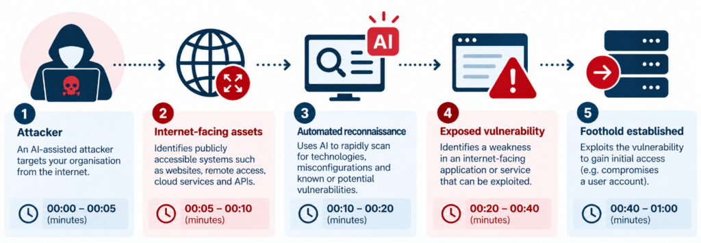Timeline of an AI-assisted cyberattack: attacker, internet-facing assets, automated reconnaissance, exposed vulnerability, foothold established within 60 minutes